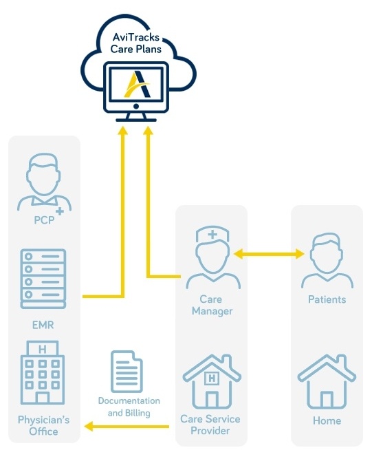 AviTracks-Chronic-Care-Management.jpg